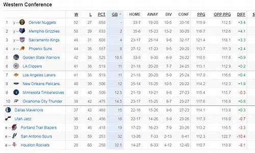 nba西部最新排名表_nba西部最新排名表图片